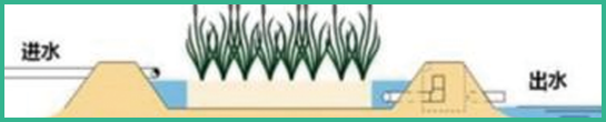 人工濕地，水平潛流人工濕地